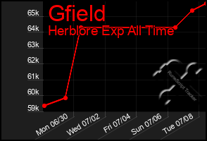Total Graph of Gfield
