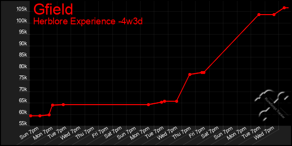 Last 31 Days Graph of Gfield