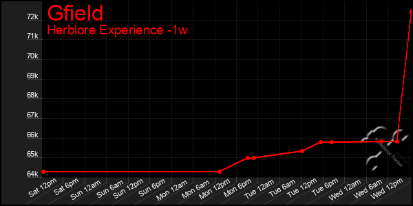 Last 7 Days Graph of Gfield