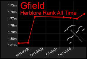 Total Graph of Gfield