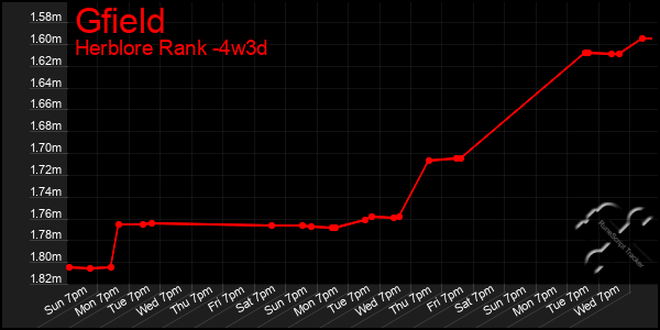 Last 31 Days Graph of Gfield