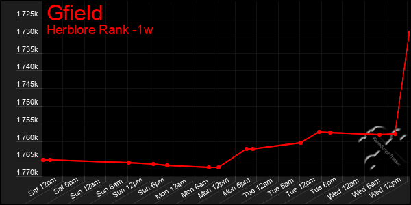 Last 7 Days Graph of Gfield