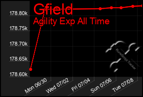 Total Graph of Gfield