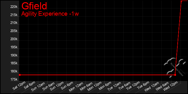 Last 7 Days Graph of Gfield
