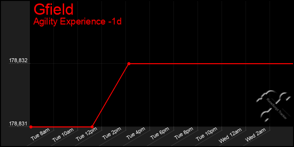 Last 24 Hours Graph of Gfield