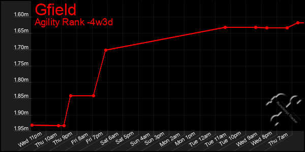 Last 31 Days Graph of Gfield