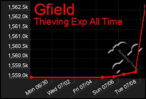Total Graph of Gfield