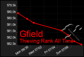 Total Graph of Gfield