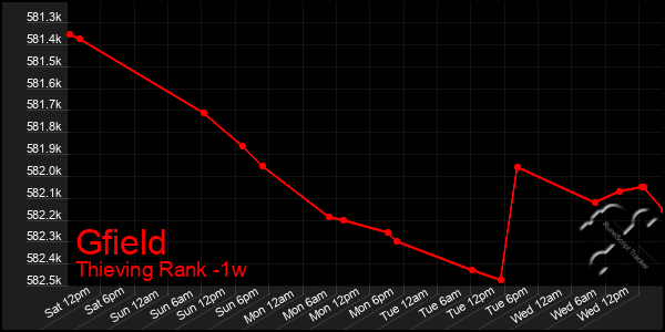 Last 7 Days Graph of Gfield
