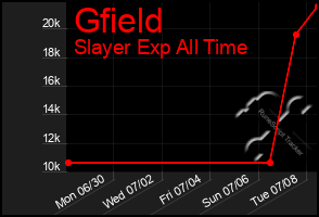 Total Graph of Gfield