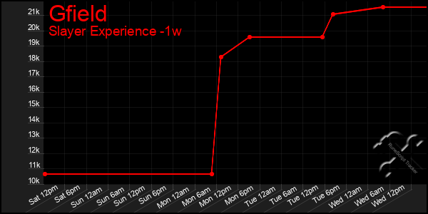 Last 7 Days Graph of Gfield