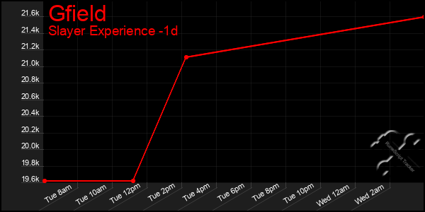 Last 24 Hours Graph of Gfield