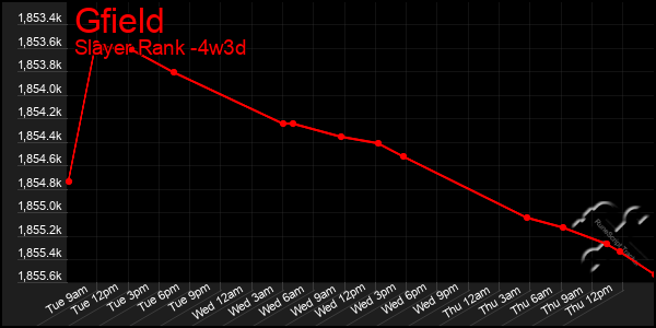 Last 31 Days Graph of Gfield