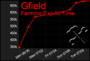 Total Graph of Gfield