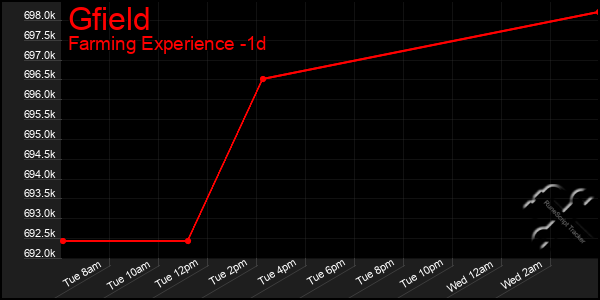 Last 24 Hours Graph of Gfield