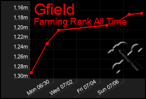Total Graph of Gfield