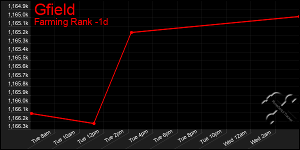 Last 24 Hours Graph of Gfield