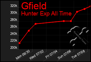 Total Graph of Gfield