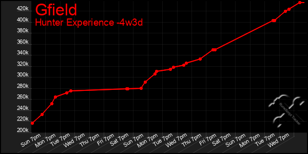 Last 31 Days Graph of Gfield