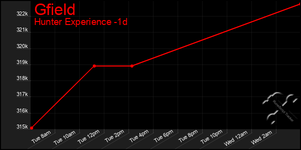 Last 24 Hours Graph of Gfield