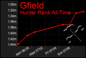 Total Graph of Gfield