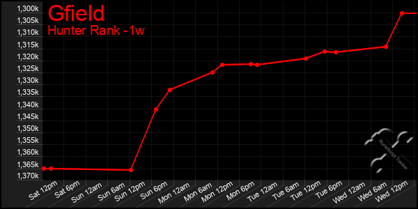 Last 7 Days Graph of Gfield