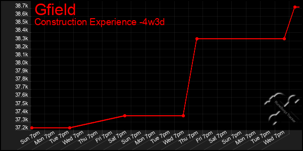 Last 31 Days Graph of Gfield