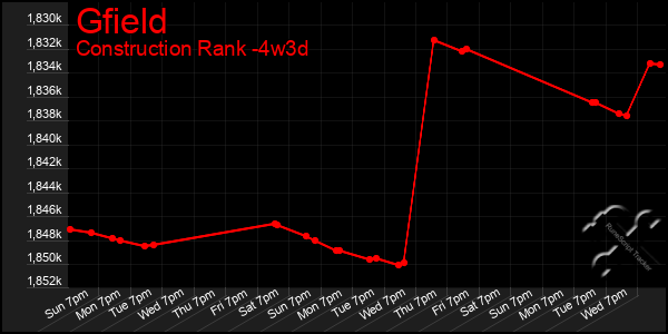 Last 31 Days Graph of Gfield