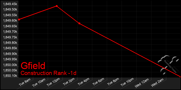 Last 24 Hours Graph of Gfield
