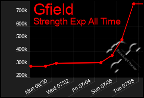Total Graph of Gfield