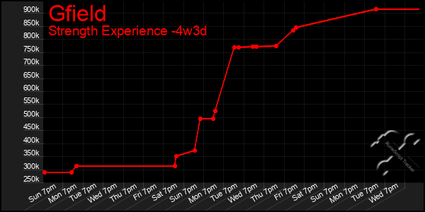 Last 31 Days Graph of Gfield