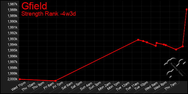 Last 31 Days Graph of Gfield