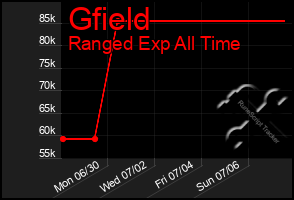 Total Graph of Gfield