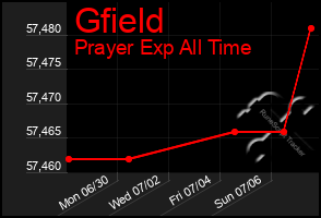 Total Graph of Gfield