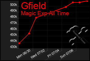Total Graph of Gfield