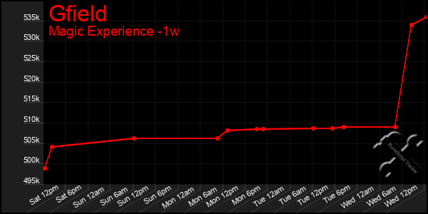 Last 7 Days Graph of Gfield