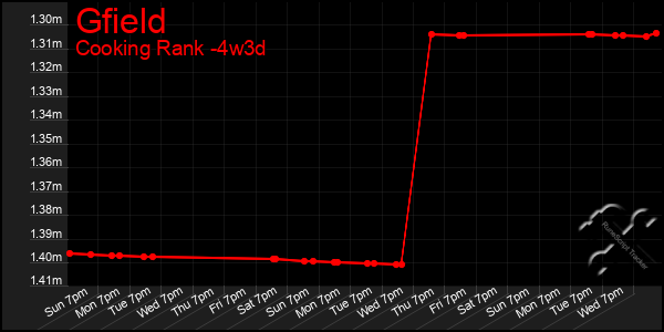 Last 31 Days Graph of Gfield