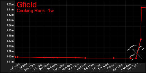 Last 7 Days Graph of Gfield