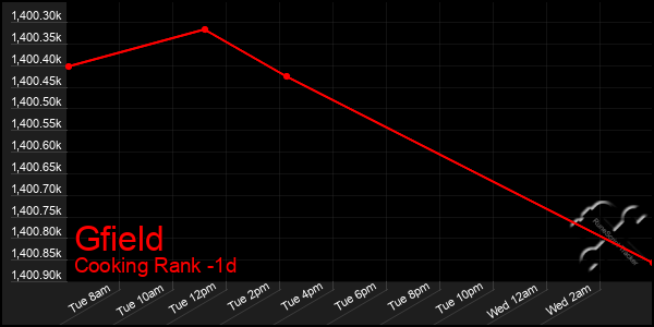 Last 24 Hours Graph of Gfield