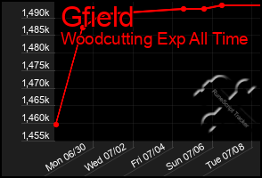 Total Graph of Gfield