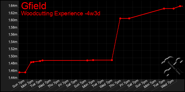 Last 31 Days Graph of Gfield