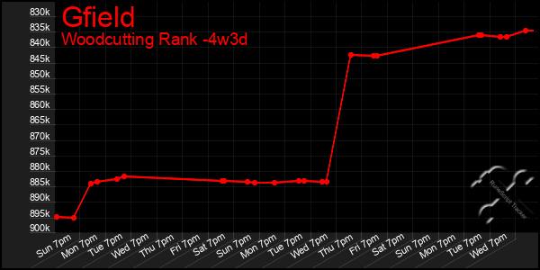 Last 31 Days Graph of Gfield