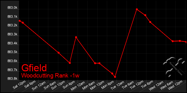 Last 7 Days Graph of Gfield