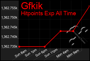 Total Graph of Gfkik