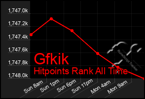 Total Graph of Gfkik