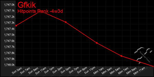 Last 31 Days Graph of Gfkik