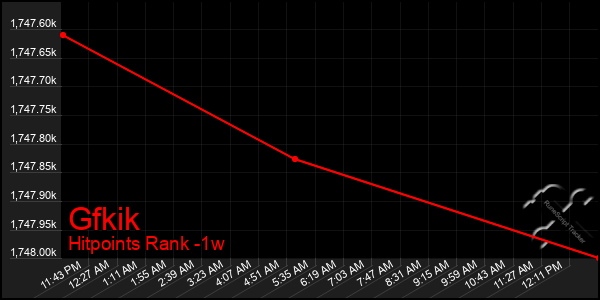 Last 7 Days Graph of Gfkik