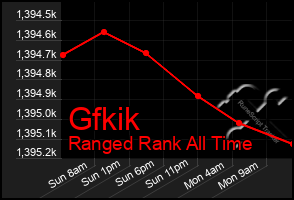 Total Graph of Gfkik