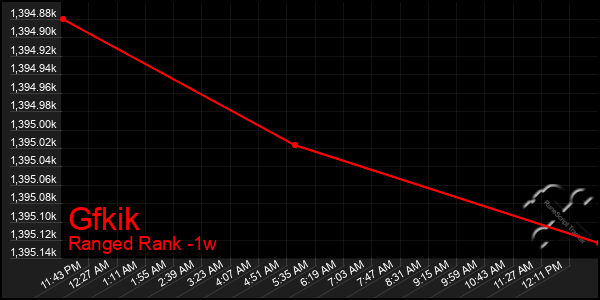 Last 7 Days Graph of Gfkik