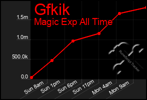 Total Graph of Gfkik